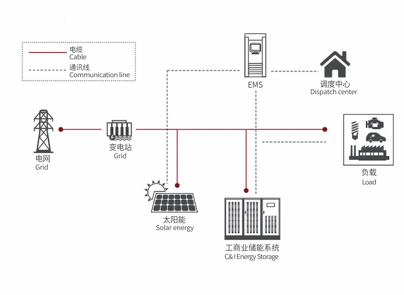 工商业储能解决方案