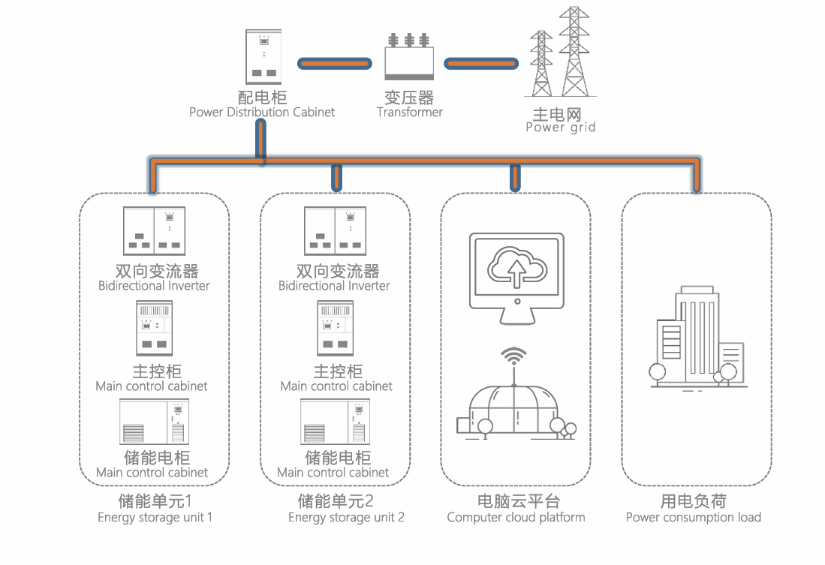 削峰填谷商用储能系统