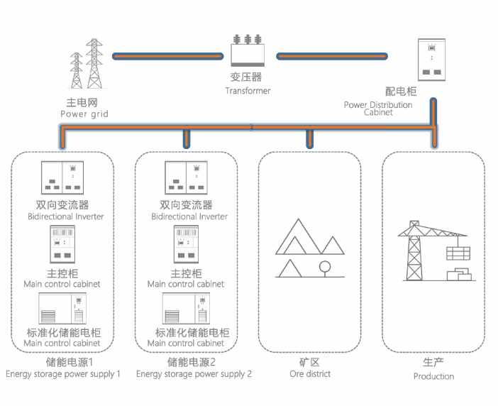 工商业储能方案特点