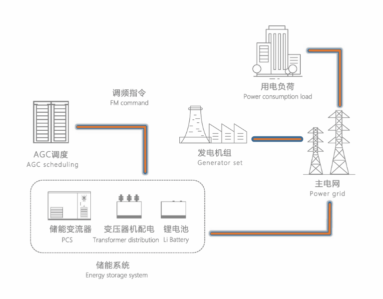 智能充放电管理